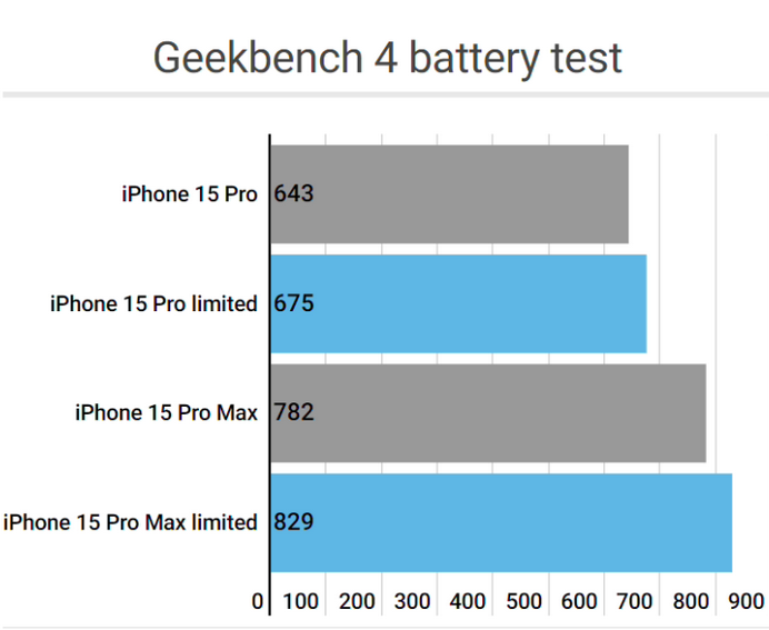 北大镇apple维修站iPhone15Pro的ProMotion高刷功能耗电吗