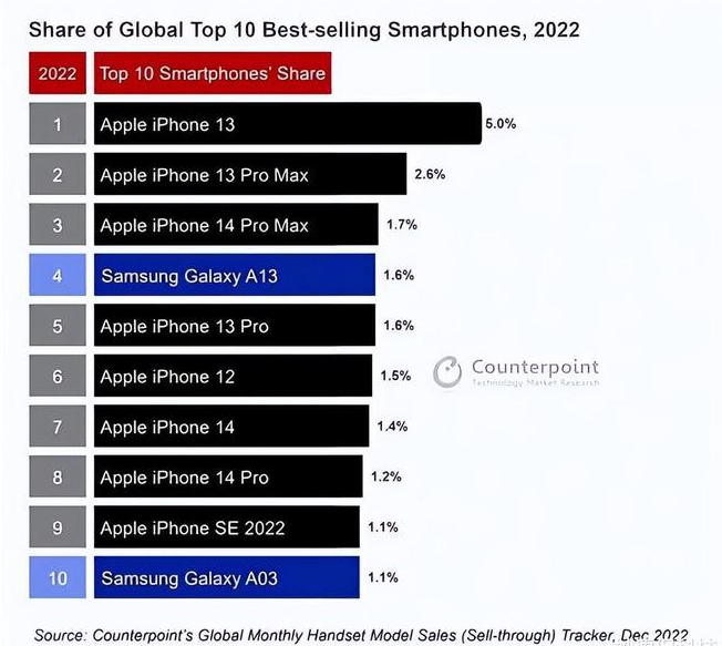 北大镇苹果维修分享:为什么iPhone14的销量不如iPhone13? 