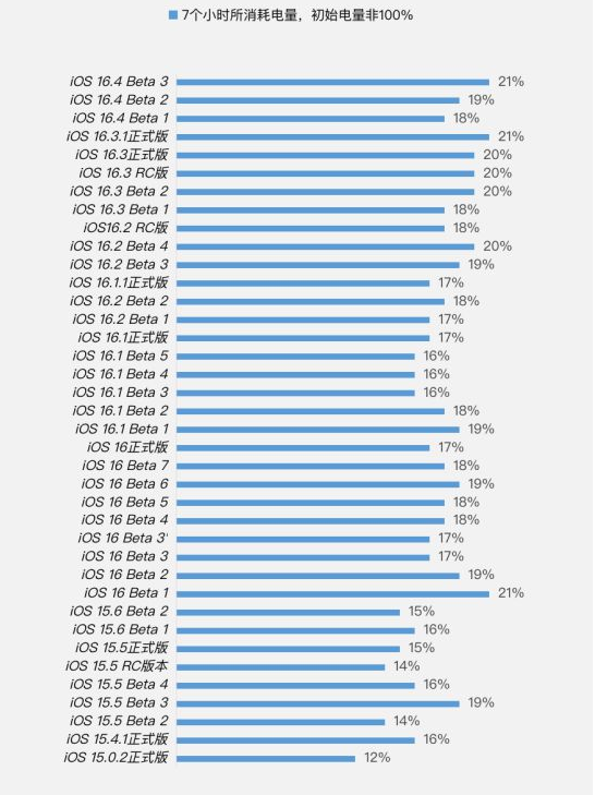 北大镇苹果手机维修分享iOS 16.4 Beta 3续航跑分等测试结果汇总 