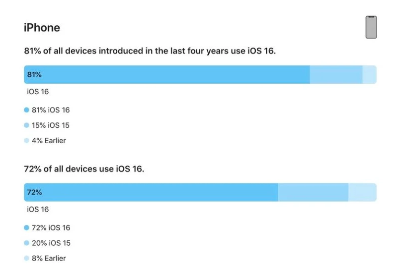 北大镇苹果手机维修分享iOS 16 / iPadOS 16 安装率 