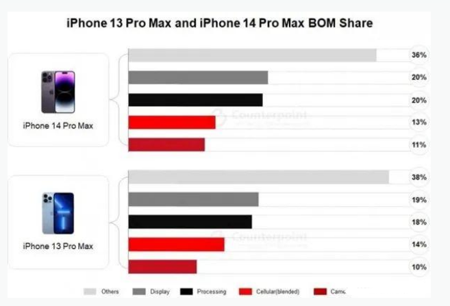 北大镇苹果手机维修分享iPhone 14 Pro的成本和利润 