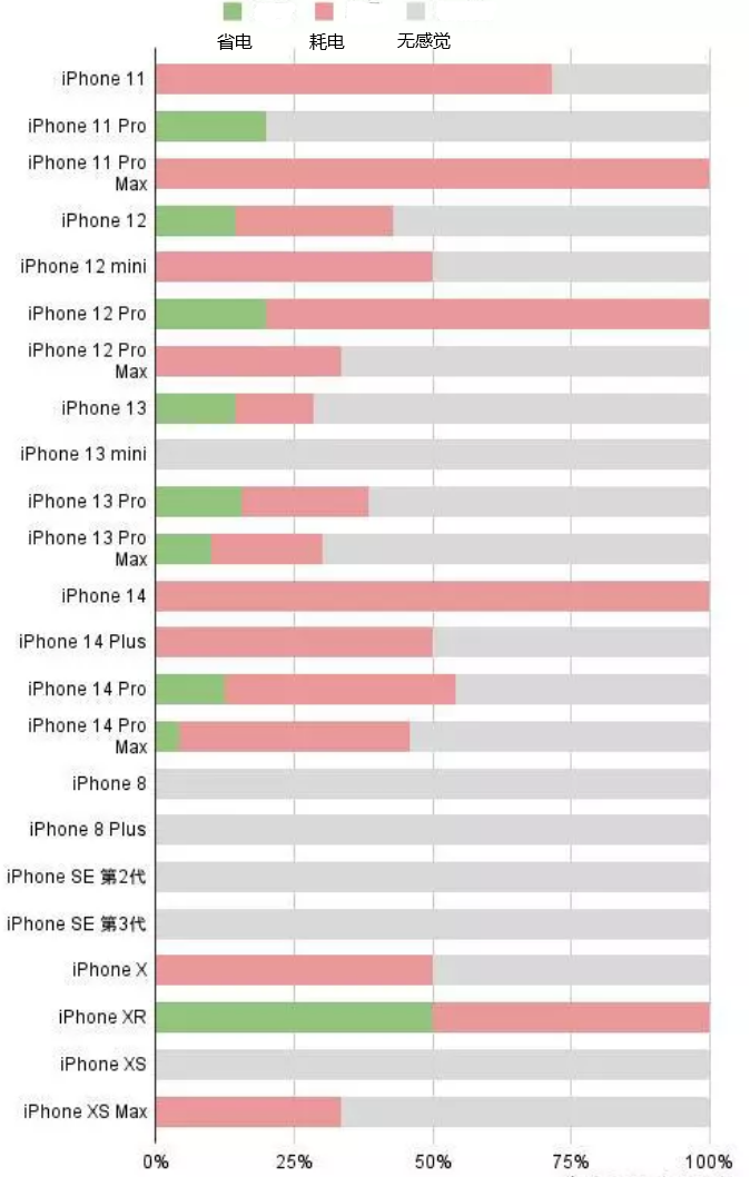 北大镇苹果手机维修分享iOS16.2太耗电怎么办？iOS16.2续航不好可以降级吗？ 