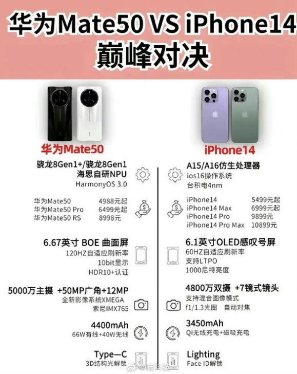 北大镇苹果14维修分享iPhone14和华为mate50，应该怎么选 