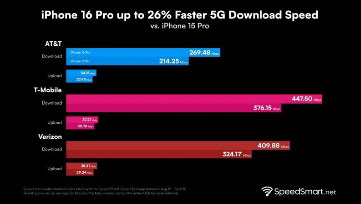 北大镇苹果手机维修分享iPhone 16 Pro 系列的 5G 速度 