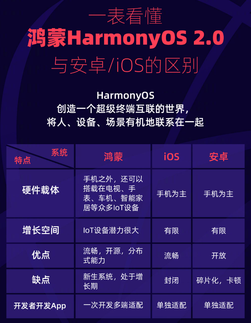 北大镇苹果手机维修分享华为鸿蒙 OS 与安卓以及 iOS 都有什么区别 