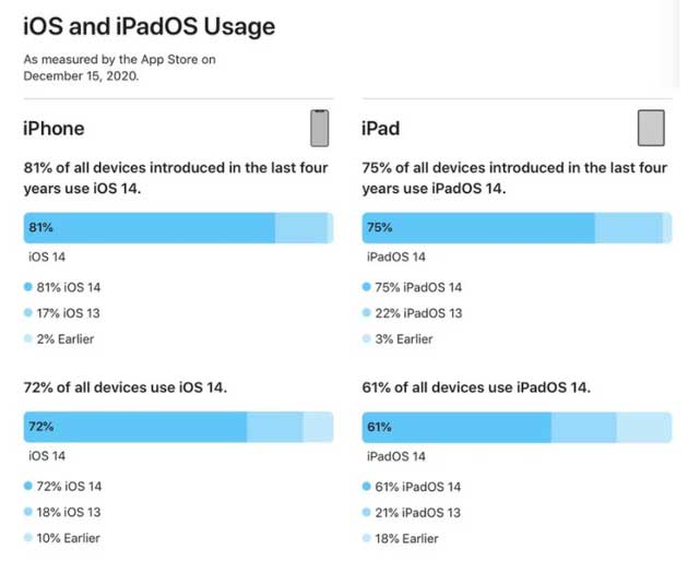 北大镇苹果手机维修分享有多少用户更新了 iOS 14 