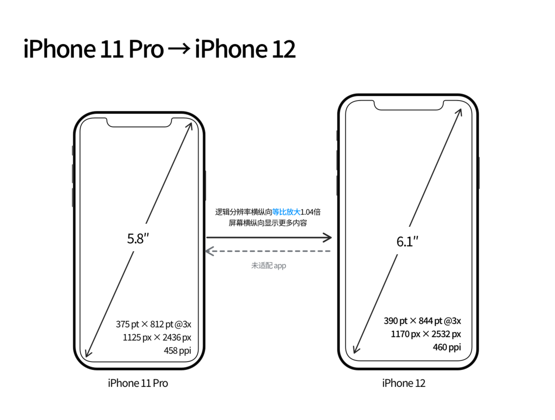 北大镇苹果手机维修分享iPhone 12 mini 和 iPhone 12 Pro 的尺寸变化会改变显示内容吗 