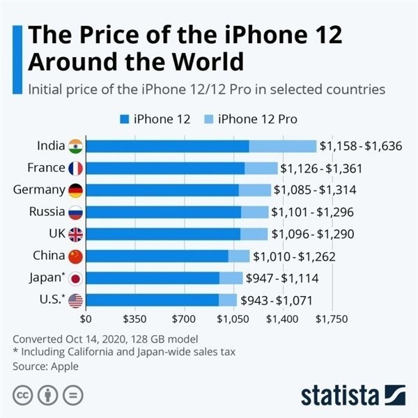 北大镇苹果手机维修分享哪个购买iPhone 12/12 Pro更便宜 
